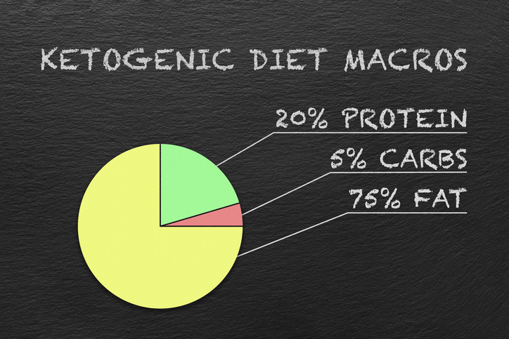 Pie Chart Showing the Percentage of Macros for the Ketogenic Diet