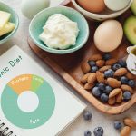 Keto, ketogenic diet with nutrition diagram, low carb, high fat healthy weight loss meal plan
