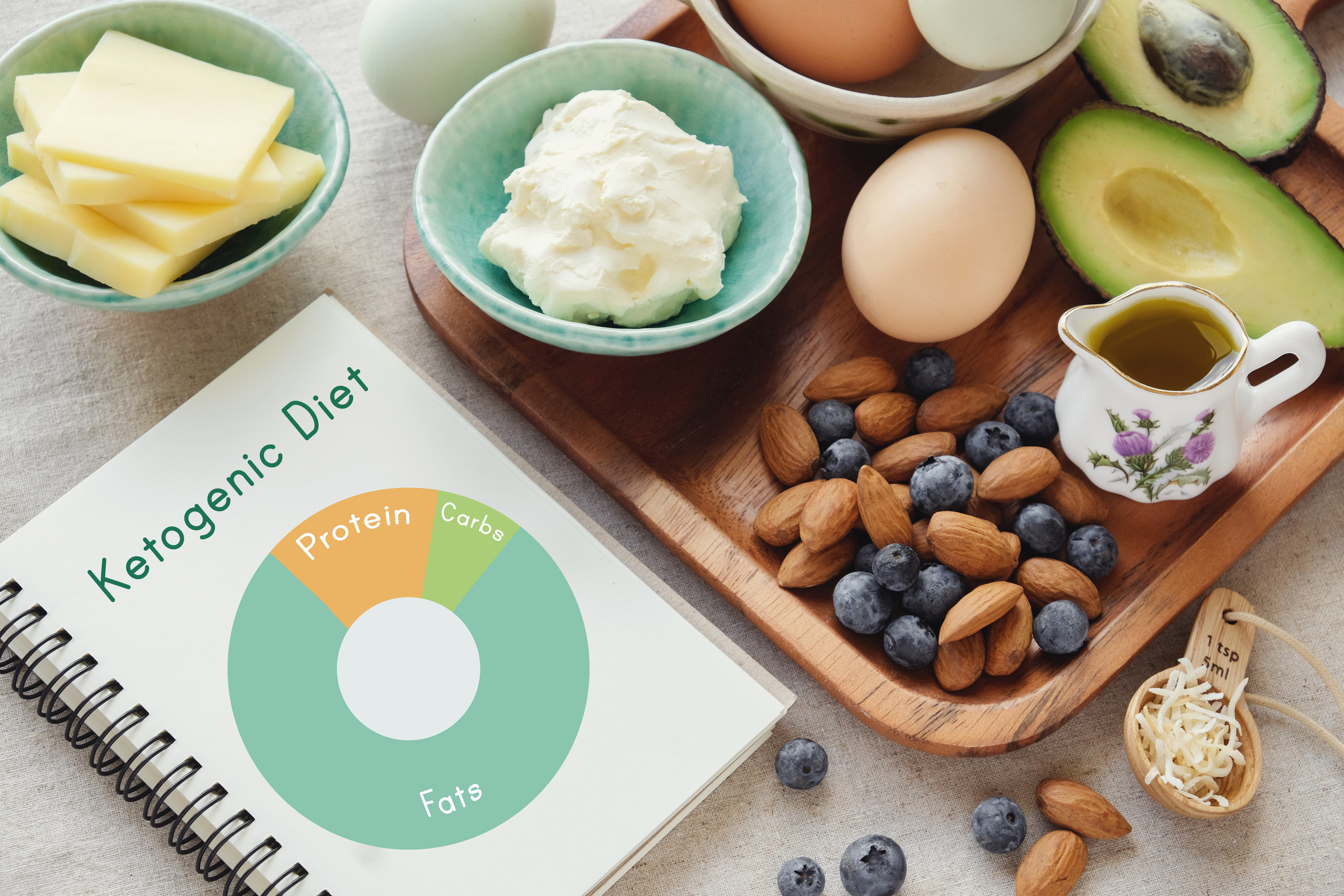 What is a ketogenic diet and how does carb intake relate to a ketogenic diet?